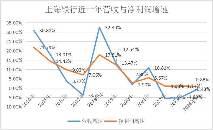 上海银行，日渐平庸