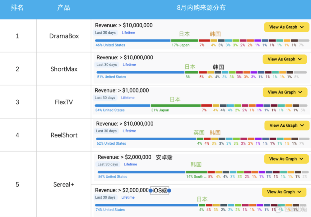 短剧App，吸金能力有多强？