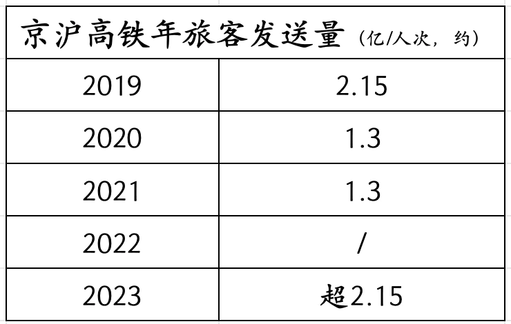 所有高铁里，为什么京沪线最赚钱